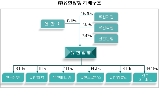 유한양행 도표