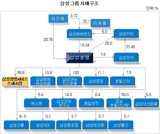 삼성 곳간·지배축 ‘삼성생명 이끈 지방대 인사